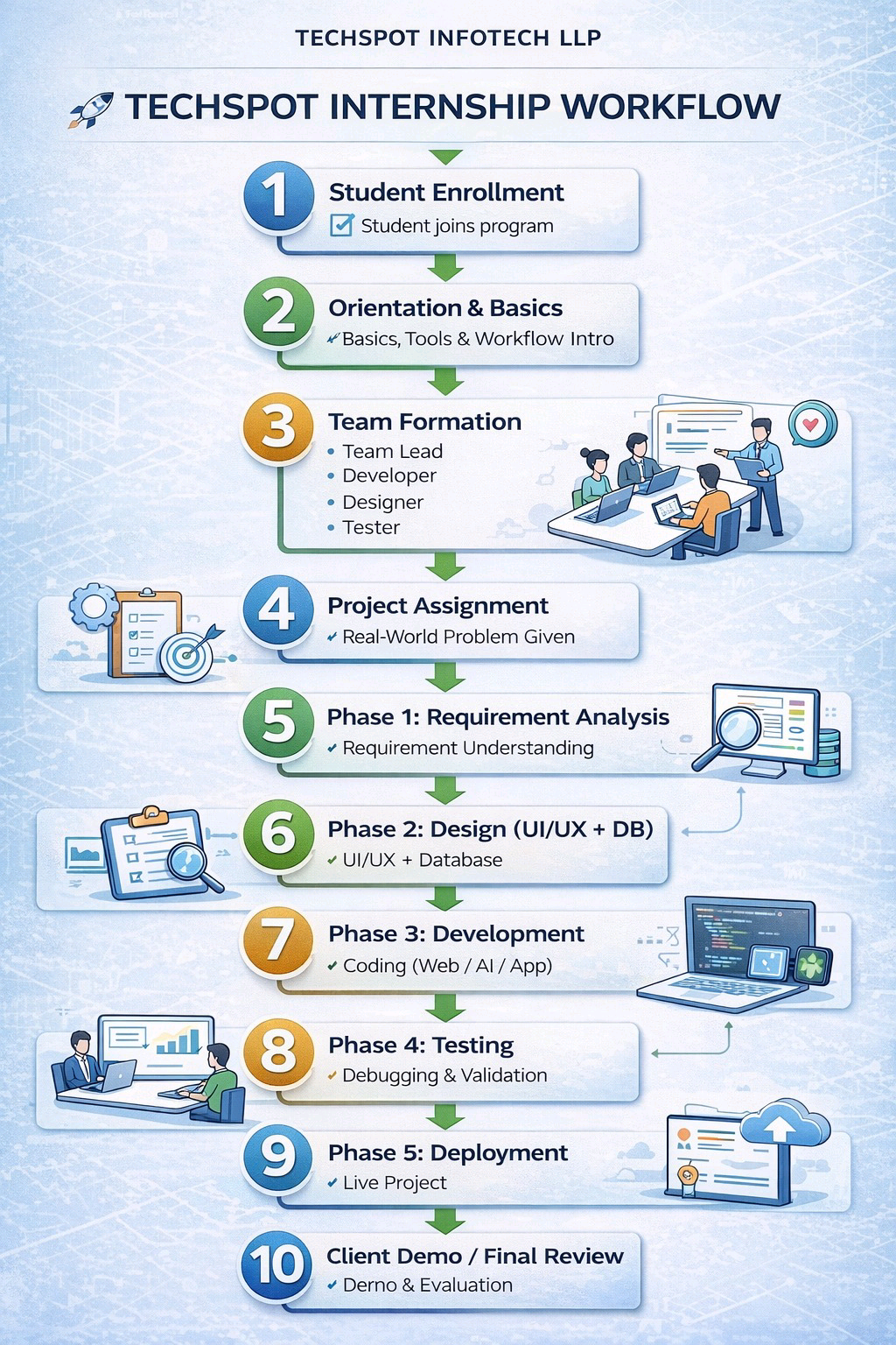 Program Workflow Internship TechSpot Infotech | Engineering Future with Precision